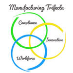 Manufacturing Trifecta Image showing three circles and the words Compliance, Innovation and Workplace